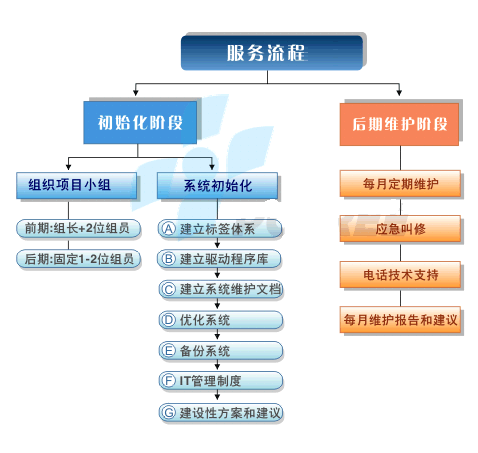服务流程